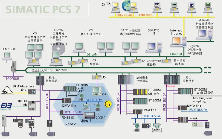 西门子PCS7结构.jpg